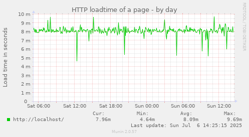 HTTP loadtime of a page
