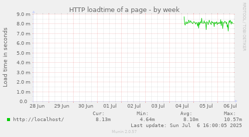 HTTP loadtime of a page