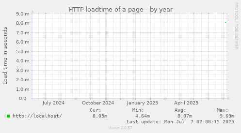 yearly graph