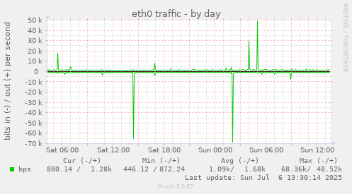 eth0 traffic