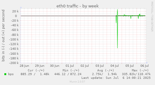 eth0 traffic
