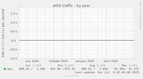 yearly graph