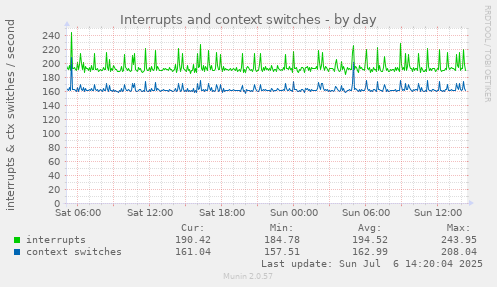 Interrupts and context switches