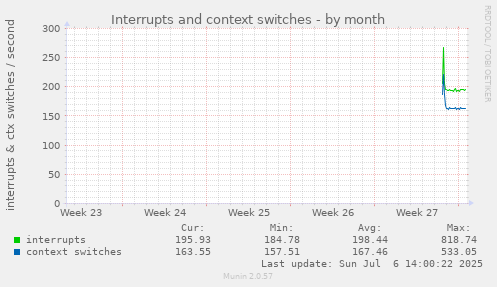 monthly graph