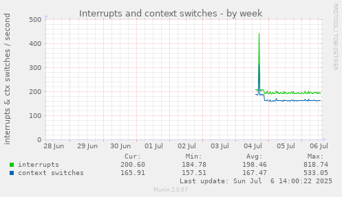 Interrupts and context switches