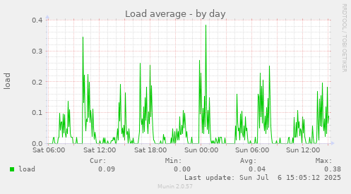 daily graph