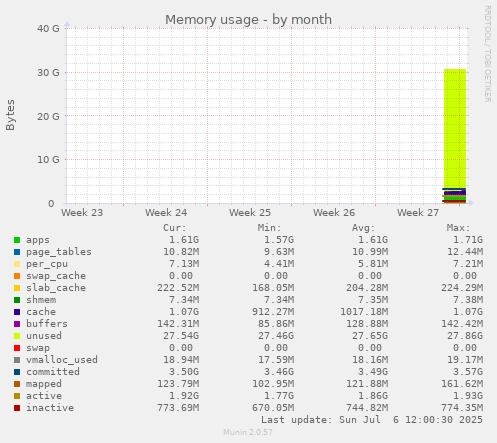 monthly graph