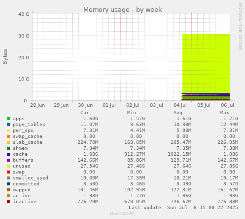 Memory usage