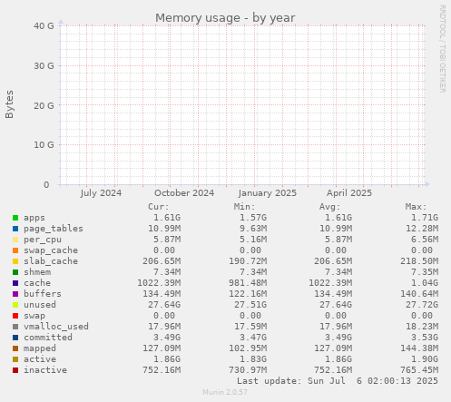 Memory usage