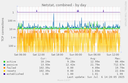 Netstat, combined