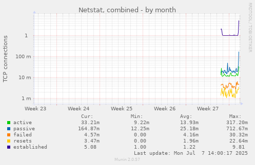 monthly graph