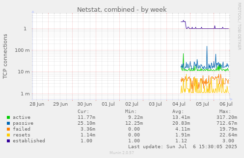 Netstat, combined