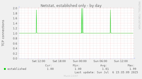 Netstat, established only