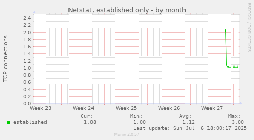 monthly graph