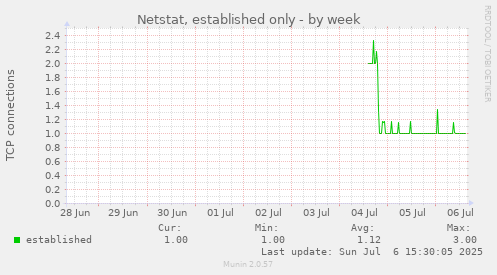Netstat, established only