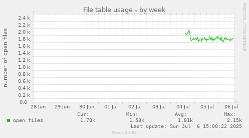 File table usage