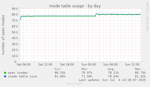 daily graph