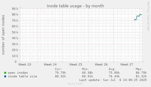 monthly graph