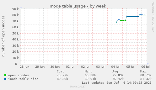 weekly graph