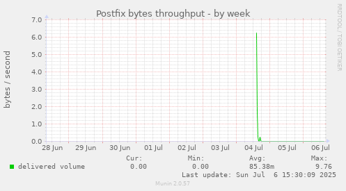 Postfix bytes throughput