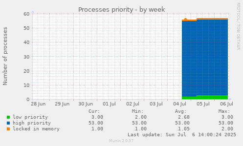 Processes priority