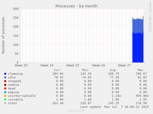 monthly graph