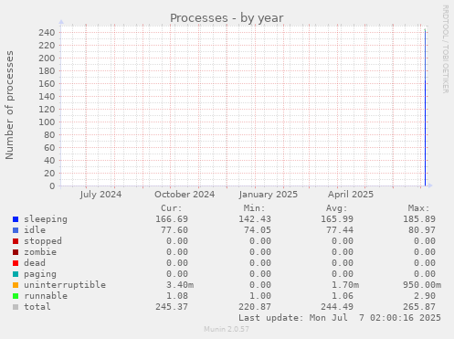 yearly graph