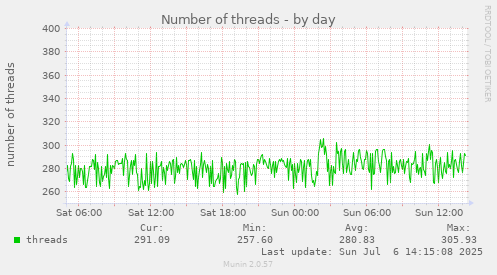 Number of threads