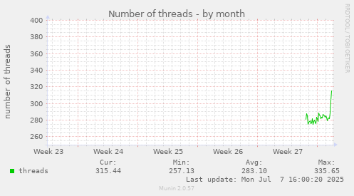 monthly graph