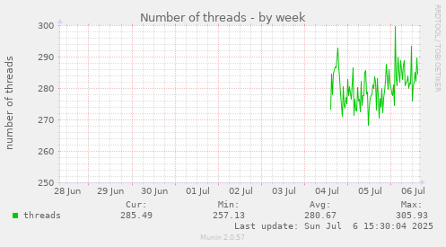 Number of threads