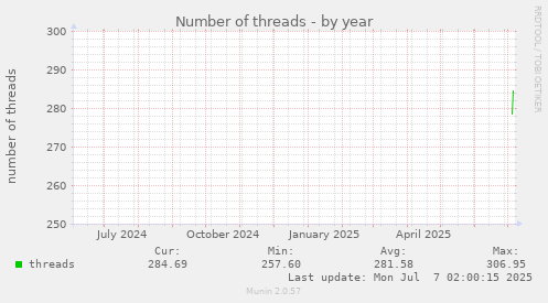 yearly graph