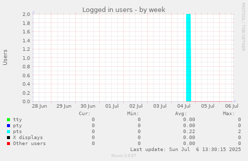 Logged in users