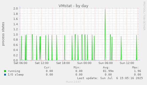 VMstat