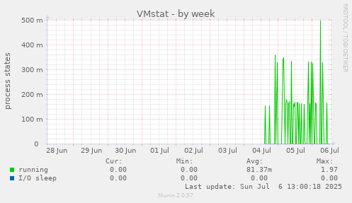 VMstat