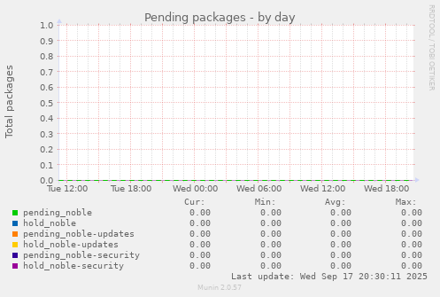 Pending packages