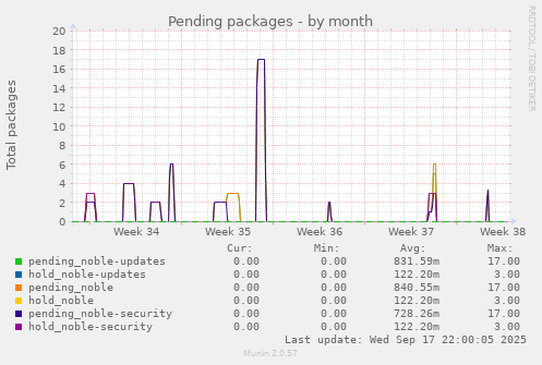 Pending packages