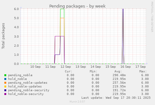Pending packages