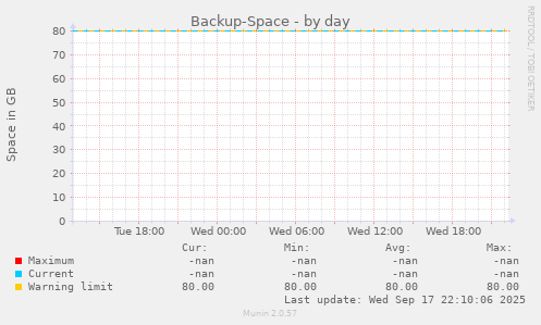 Backup-Space