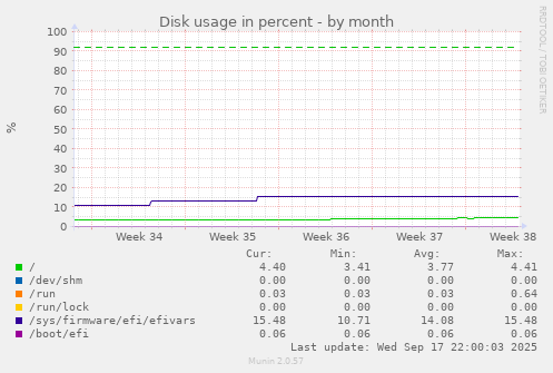Disk usage in percent