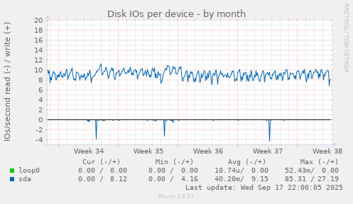Disk IOs per device