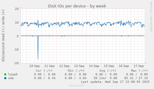 Disk IOs per device