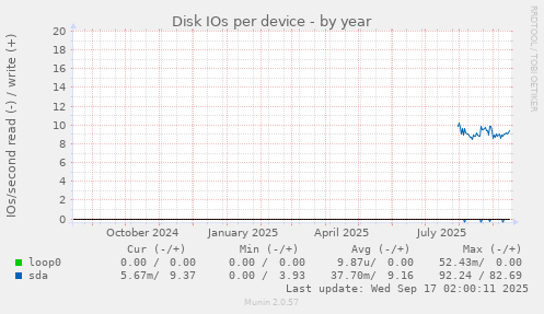 Disk IOs per device