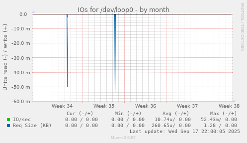 IOs for /dev/loop0
