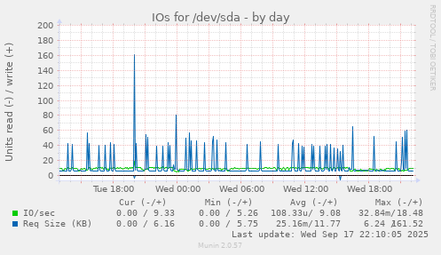 IOs for /dev/sda