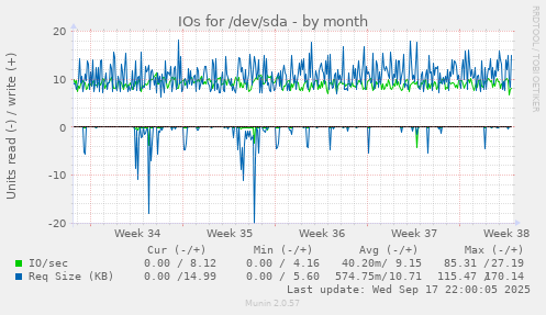 IOs for /dev/sda