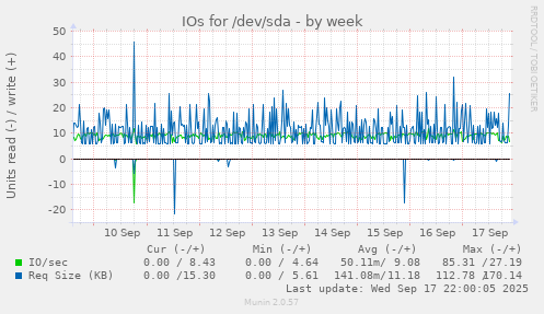 IOs for /dev/sda