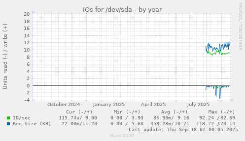IOs for /dev/sda