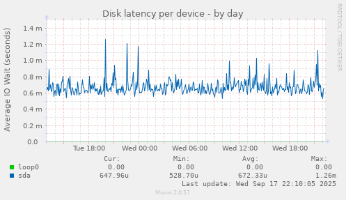 Disk latency per device