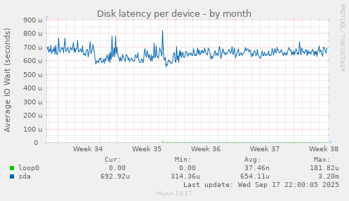Disk latency per device