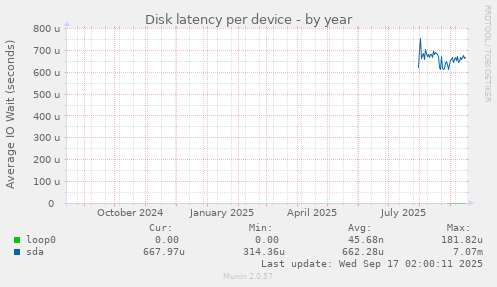 Disk latency per device
